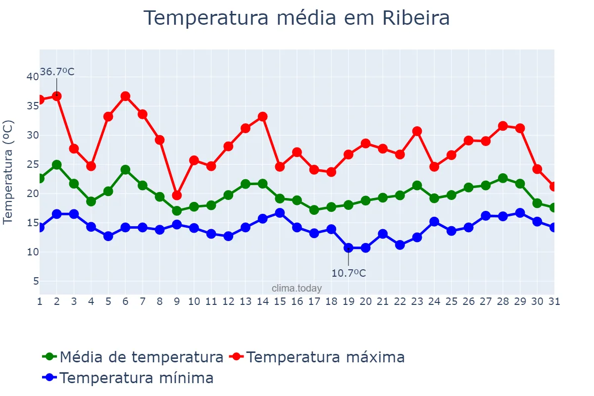 Temperatura em outubro em Ribeira, SP, BR