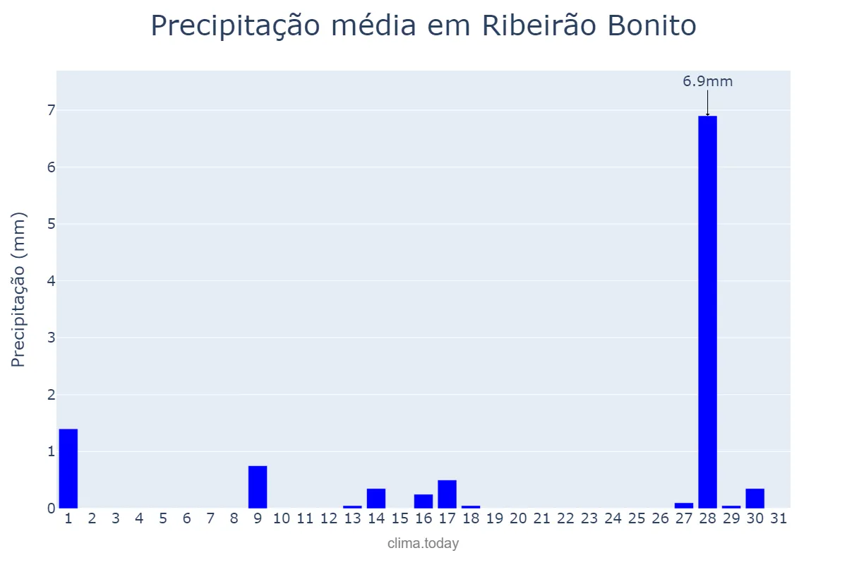 Precipitação em julho em Ribeirão Bonito, SP, BR