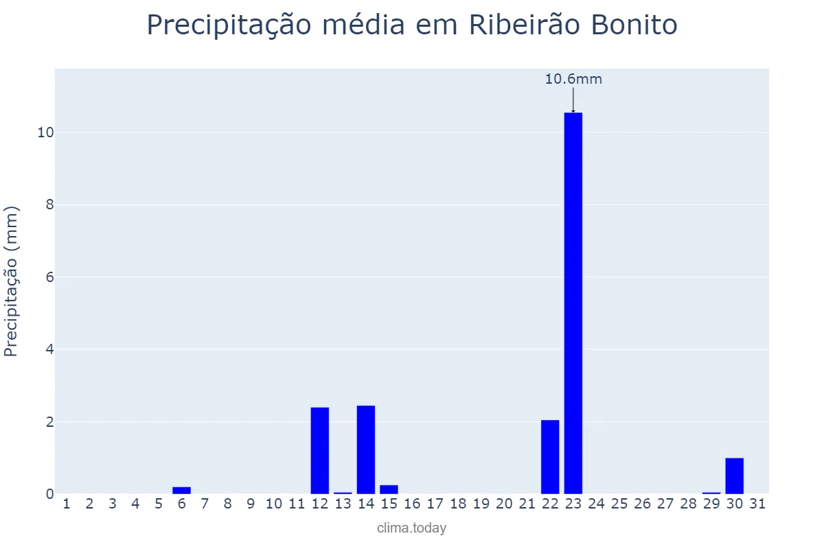 Precipitação em maio em Ribeirão Bonito, SP, BR