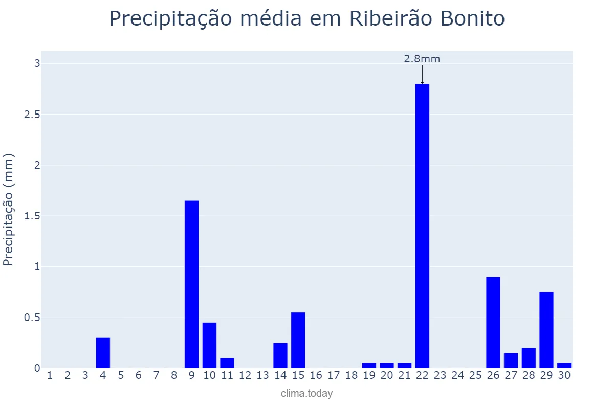 Precipitação em setembro em Ribeirão Bonito, SP, BR