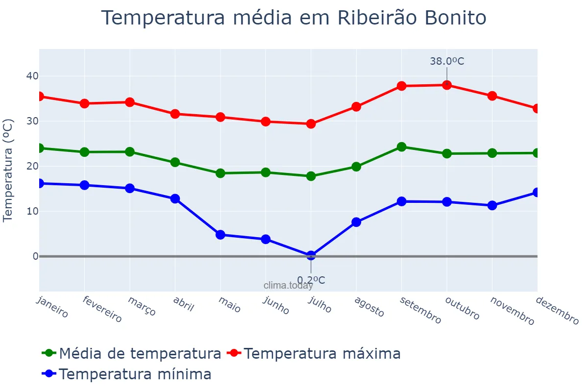 Temperatura anual em Ribeirão Bonito, SP, BR