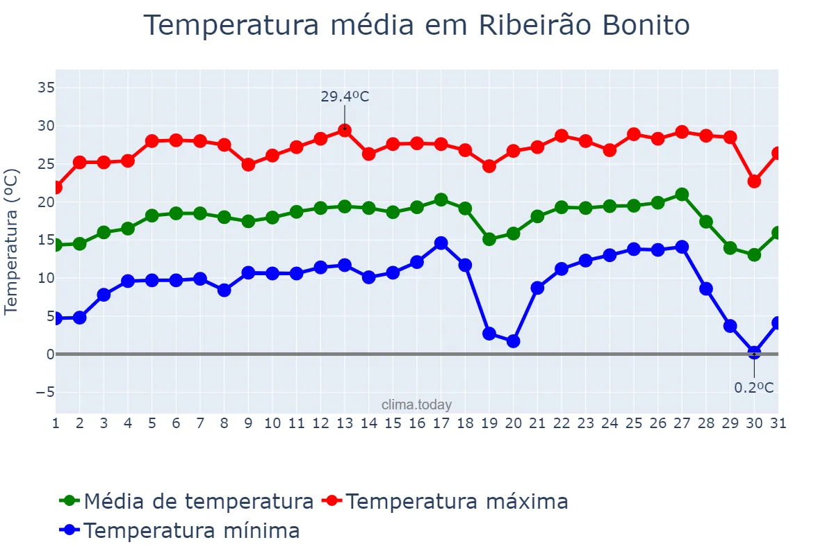 Temperatura em julho em Ribeirão Bonito, SP, BR