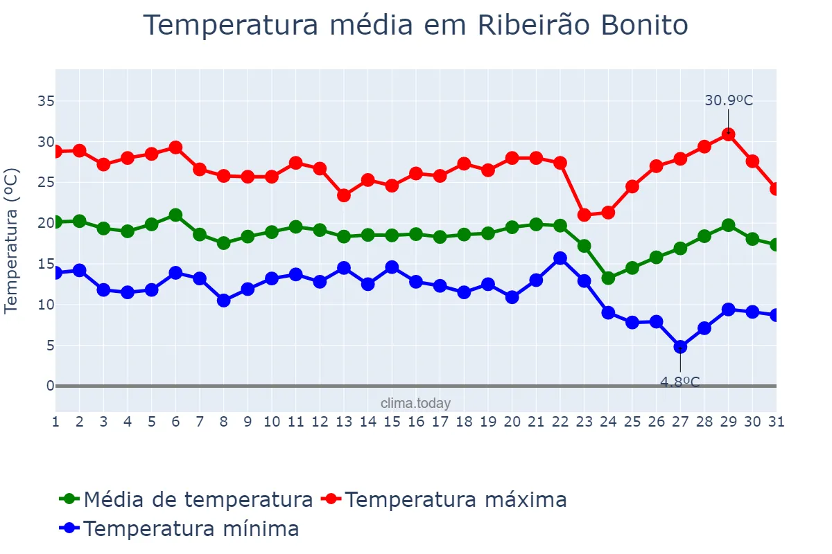 Temperatura em maio em Ribeirão Bonito, SP, BR