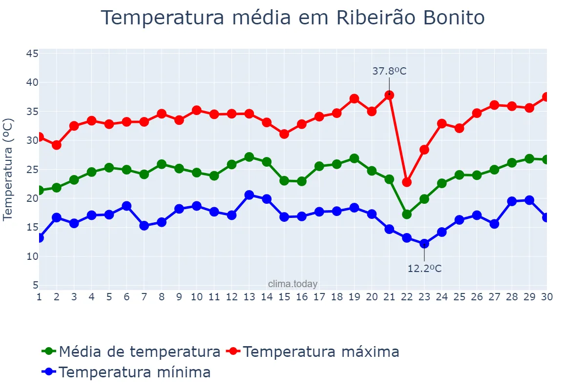 Temperatura em setembro em Ribeirão Bonito, SP, BR