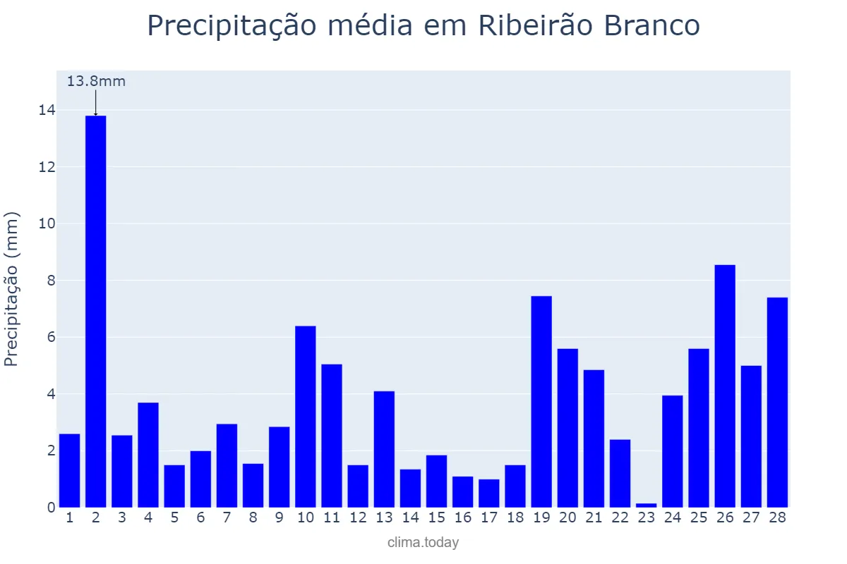 Precipitação em fevereiro em Ribeirão Branco, SP, BR