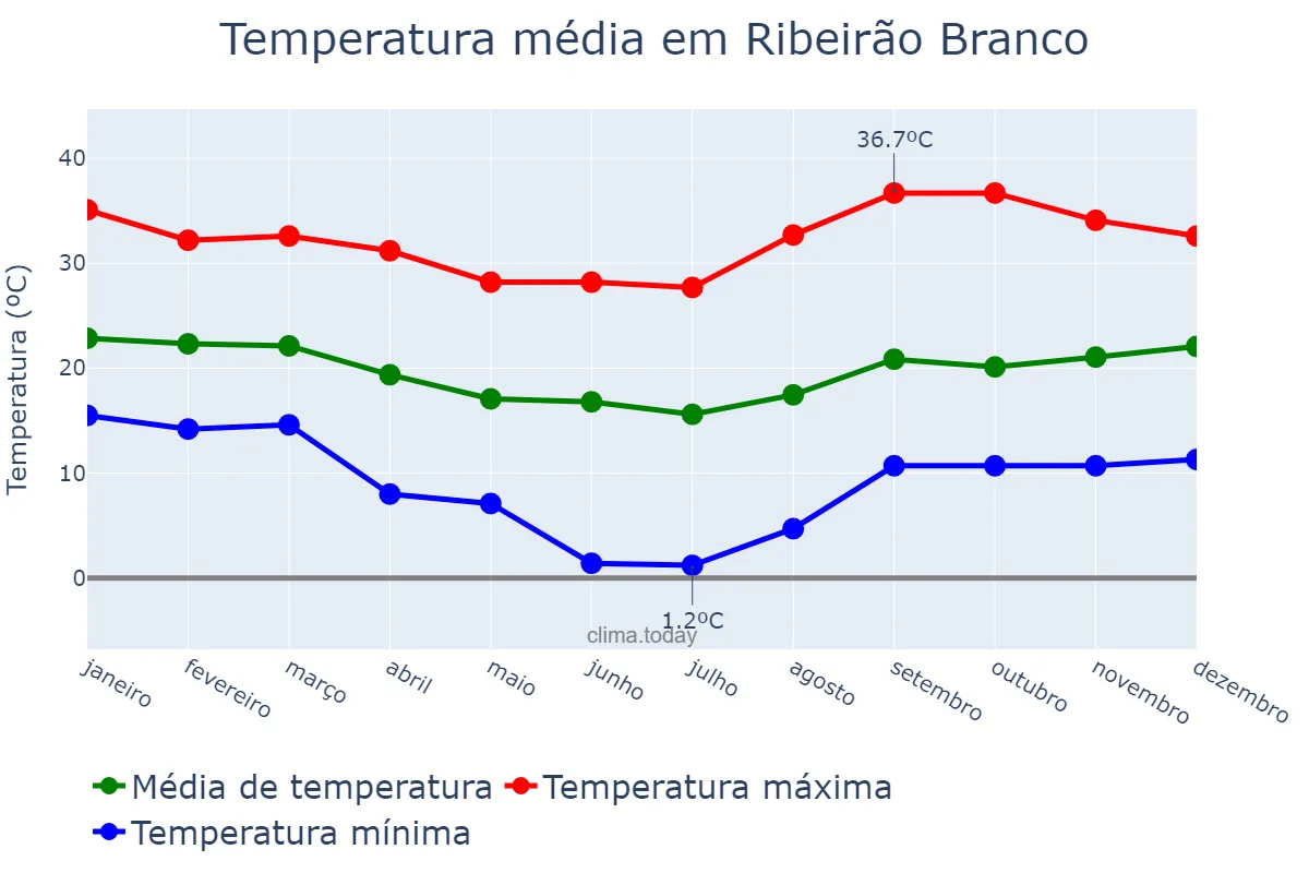 Temperatura anual em Ribeirão Branco, SP, BR