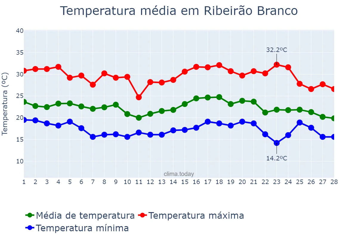 Temperatura em fevereiro em Ribeirão Branco, SP, BR