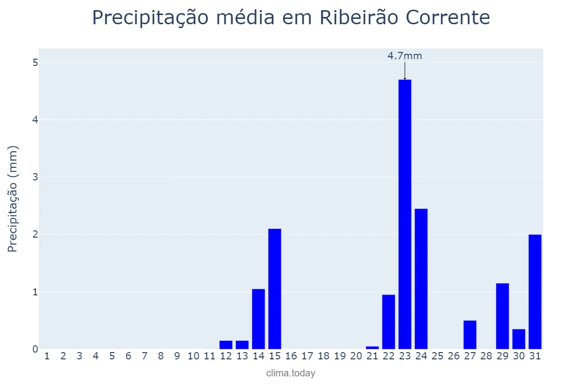 Precipitação em maio em Ribeirão Corrente, SP, BR