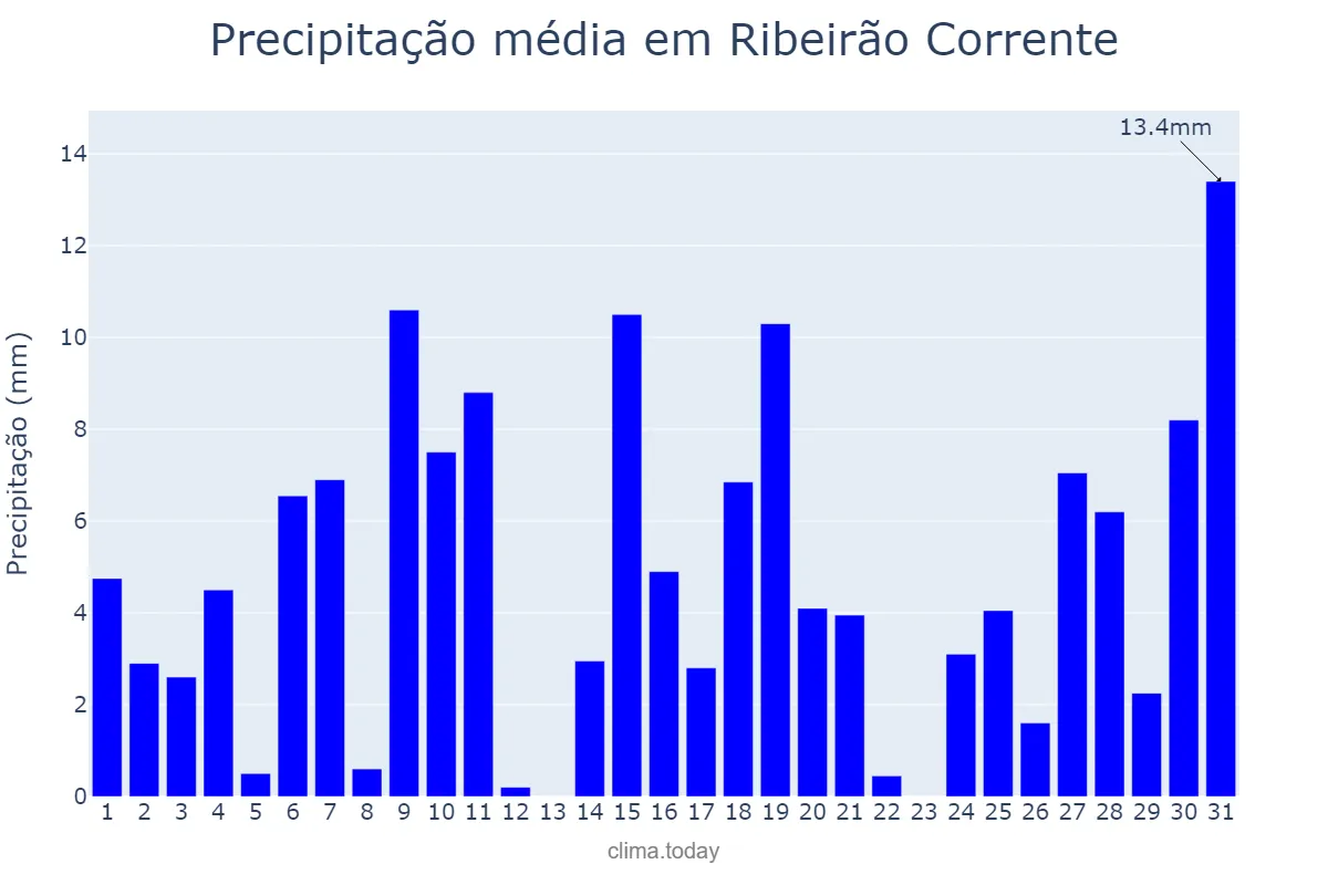 Precipitação em outubro em Ribeirão Corrente, SP, BR