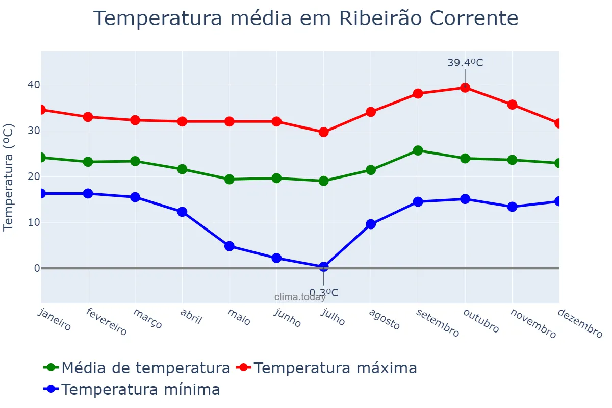 Temperatura anual em Ribeirão Corrente, SP, BR