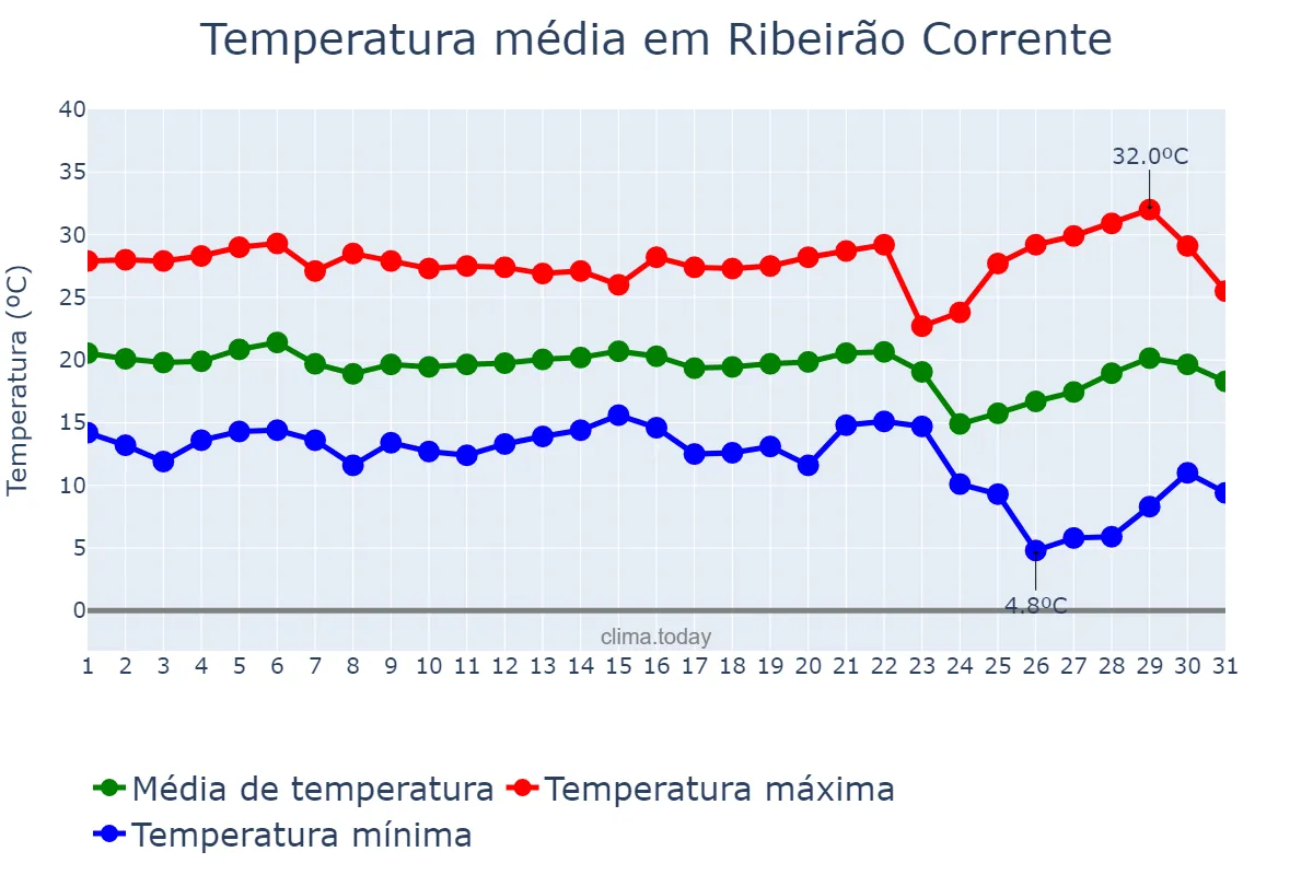 Temperatura em maio em Ribeirão Corrente, SP, BR