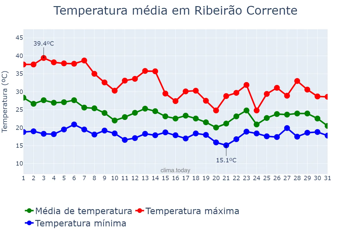 Temperatura em outubro em Ribeirão Corrente, SP, BR