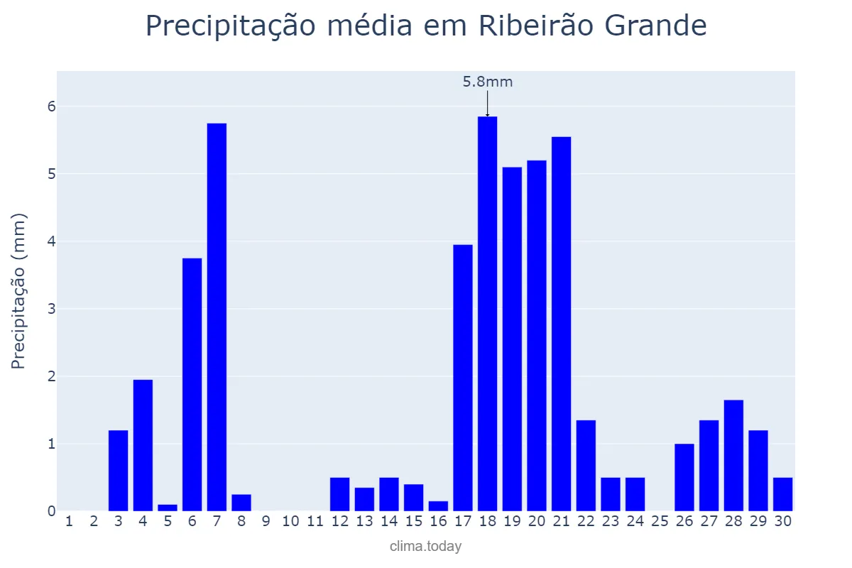 Precipitação em abril em Ribeirão Grande, SP, BR