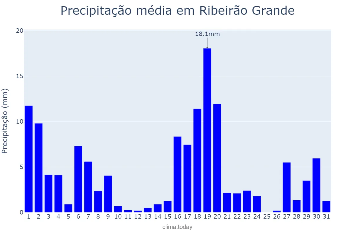 Precipitação em marco em Ribeirão Grande, SP, BR