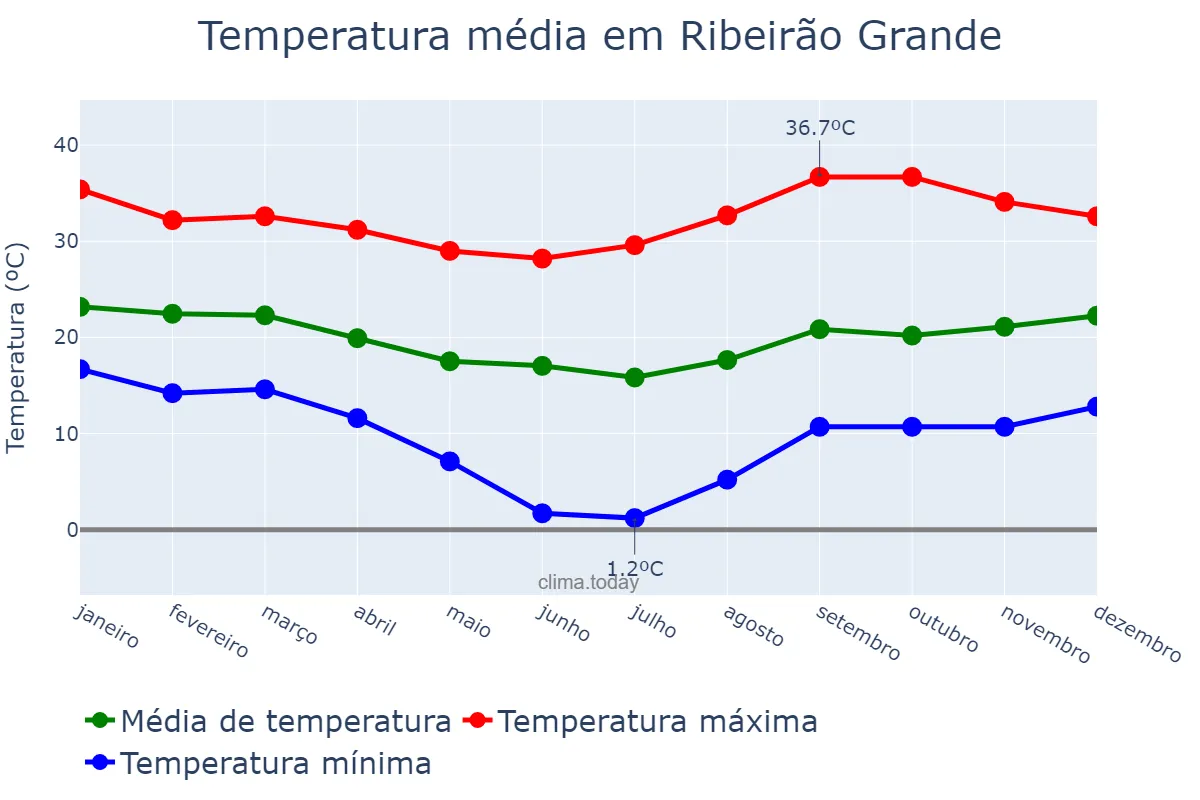 Temperatura anual em Ribeirão Grande, SP, BR