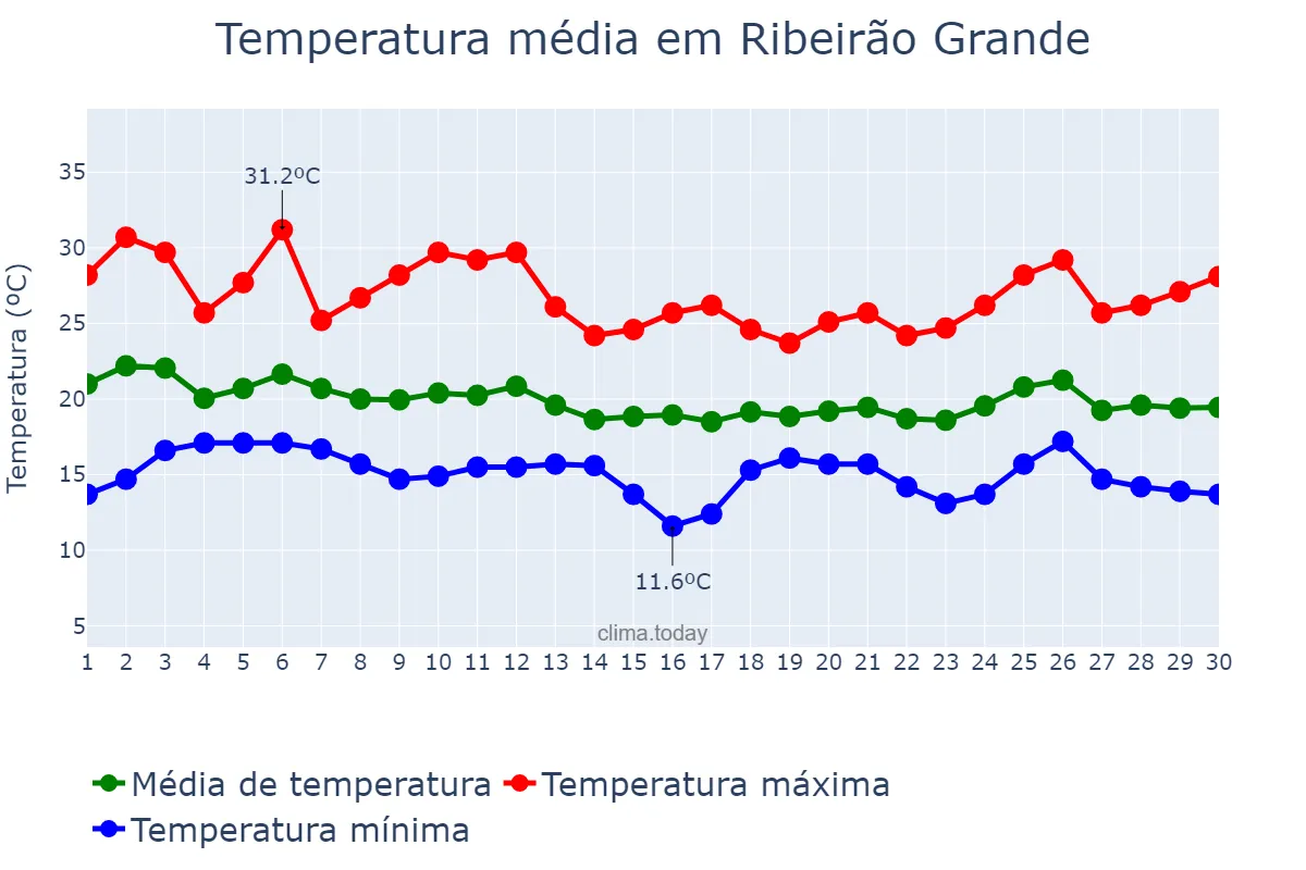 Temperatura em abril em Ribeirão Grande, SP, BR