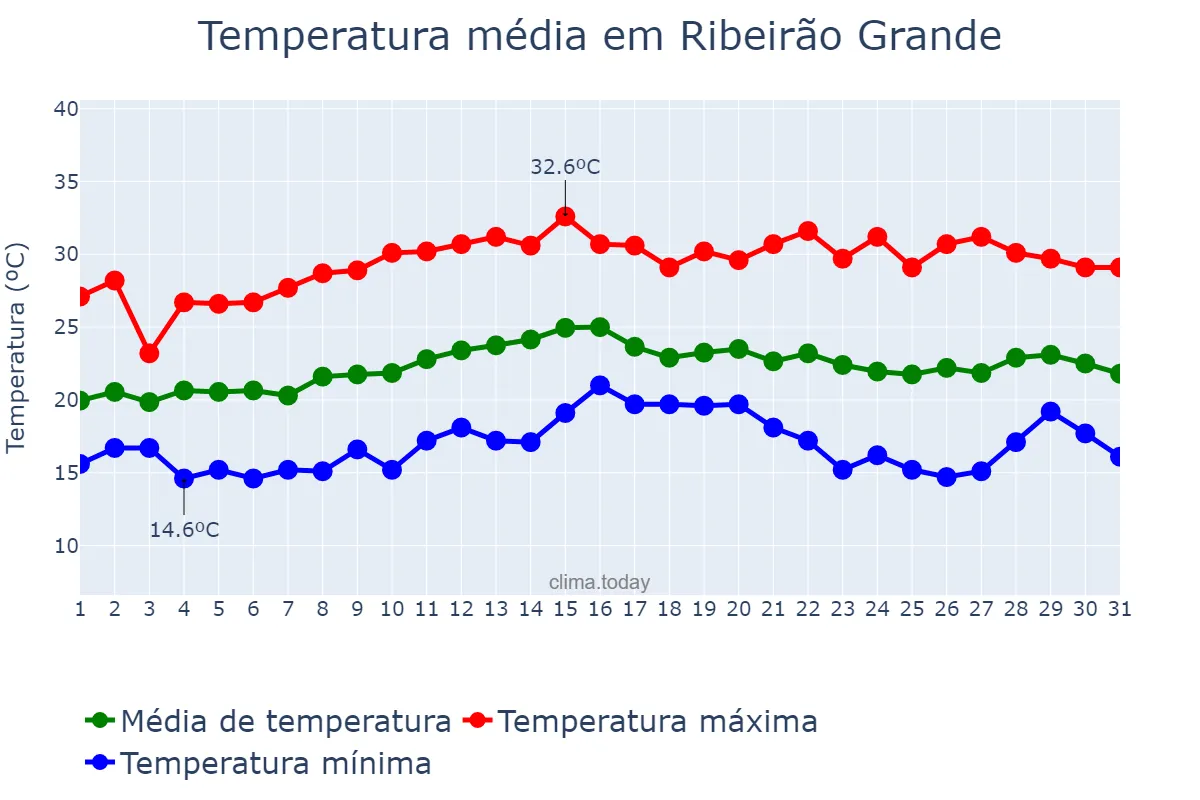 Temperatura em marco em Ribeirão Grande, SP, BR