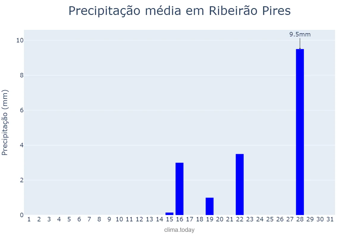 Precipitação em agosto em Ribeirão Pires, SP, BR