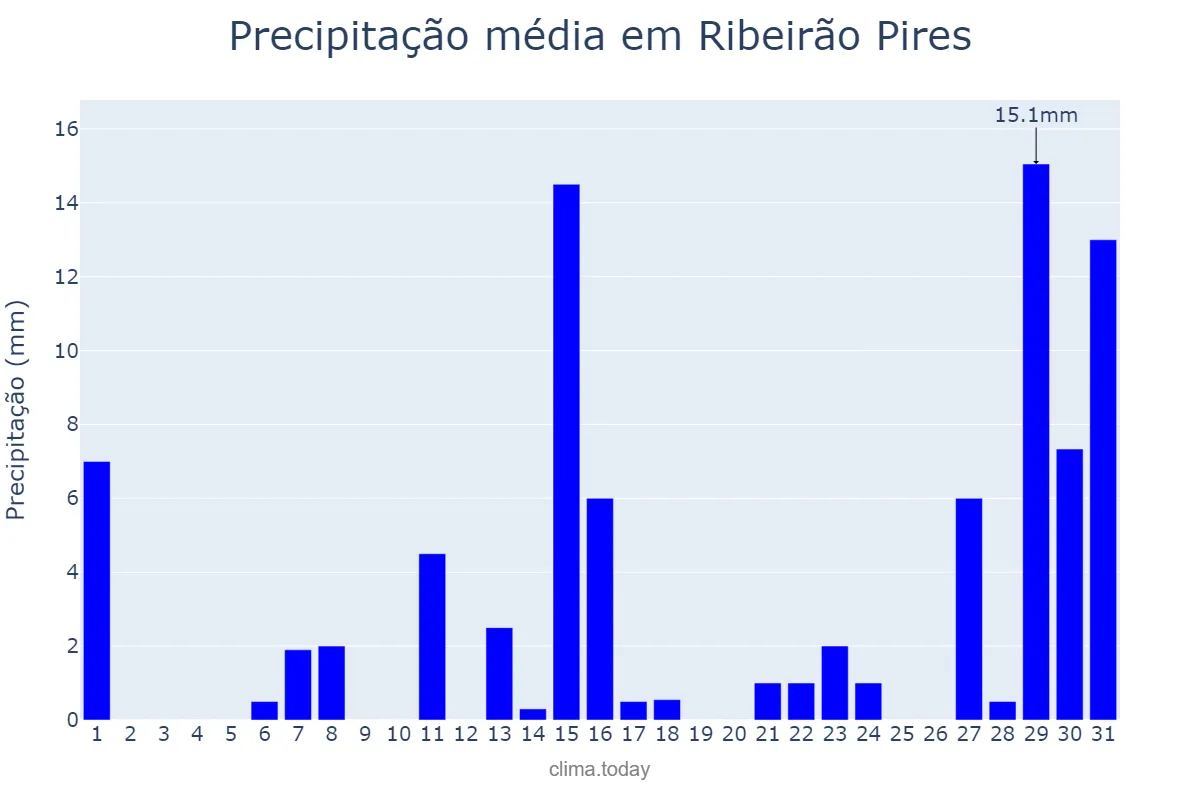 Precipitação em dezembro em Ribeirão Pires, SP, BR