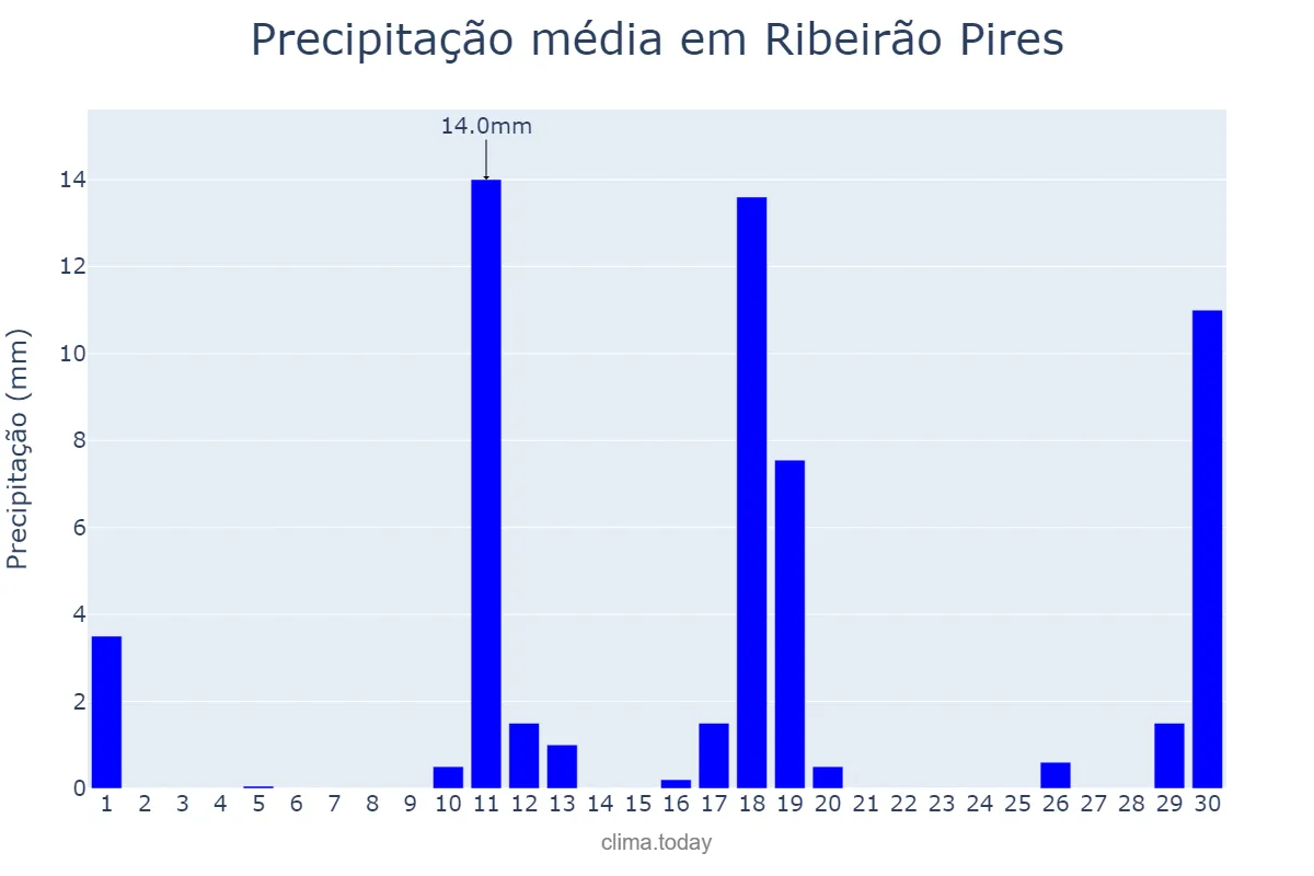 Precipitação em novembro em Ribeirão Pires, SP, BR