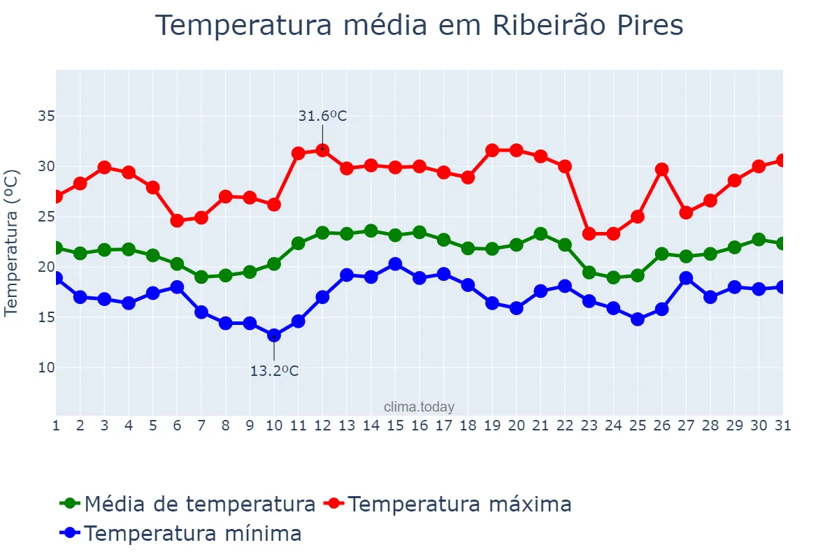 Temperatura em dezembro em Ribeirão Pires, SP, BR