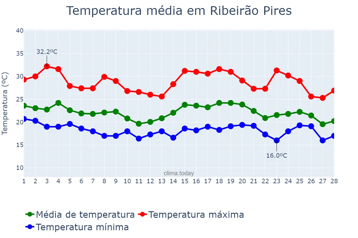 Temperatura em fevereiro em Ribeirão Pires, SP, BR