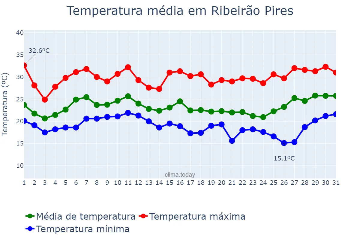 Temperatura em janeiro em Ribeirão Pires, SP, BR