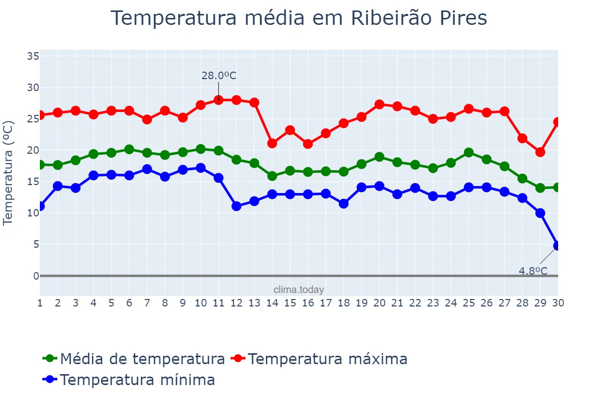 Temperatura em junho em Ribeirão Pires, SP, BR