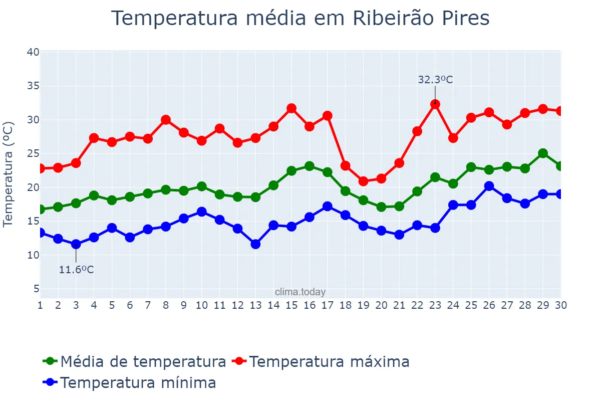 Temperatura em novembro em Ribeirão Pires, SP, BR