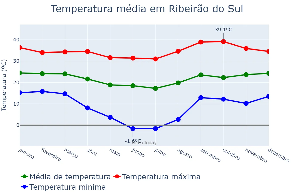 Temperatura anual em Ribeirão do Sul, SP, BR