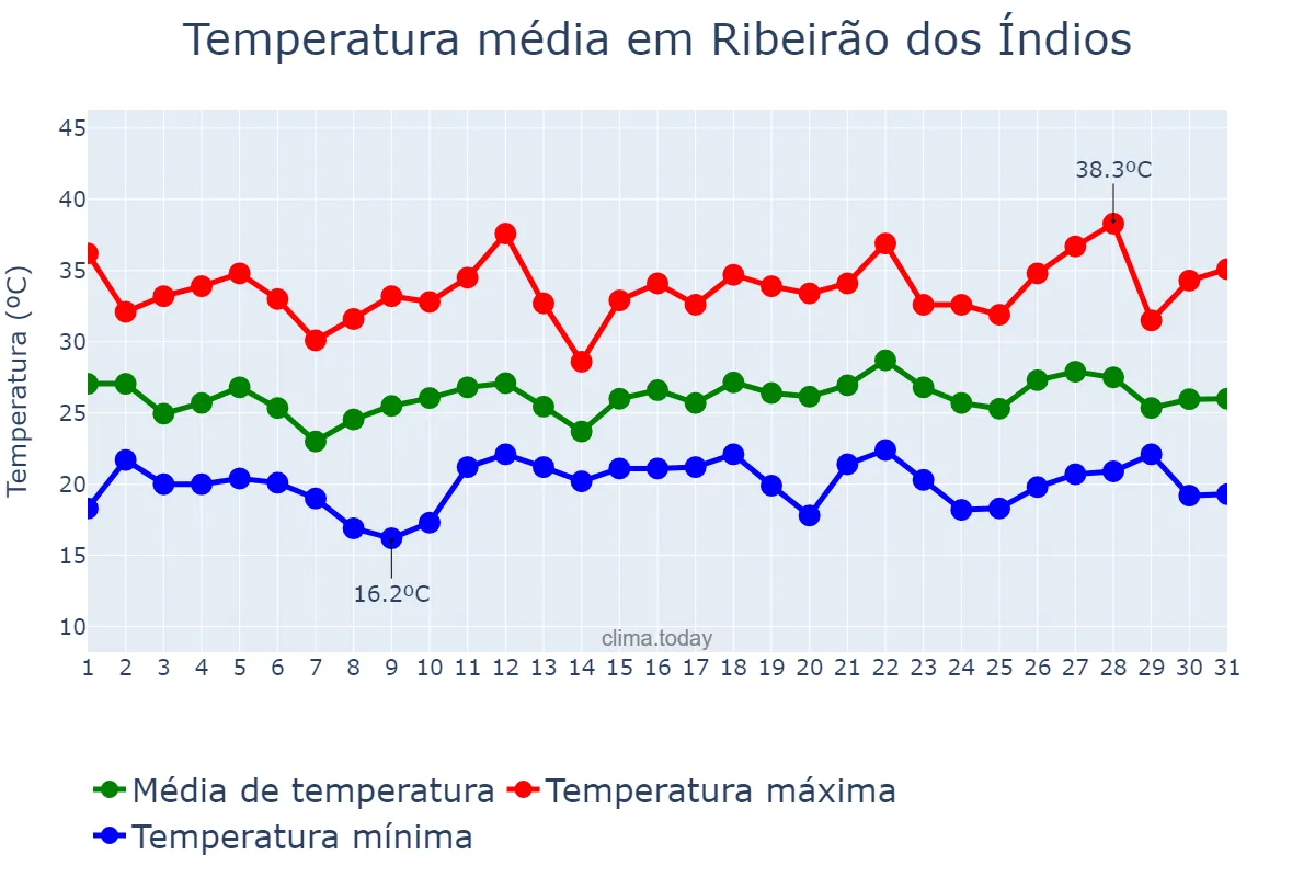 Temperatura em dezembro em Ribeirão dos Índios, SP, BR