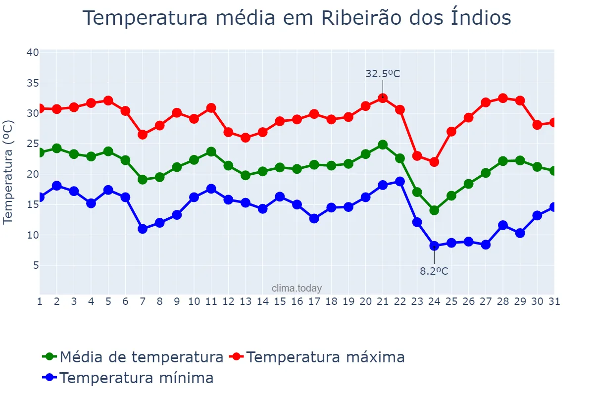 Temperatura em maio em Ribeirão dos Índios, SP, BR