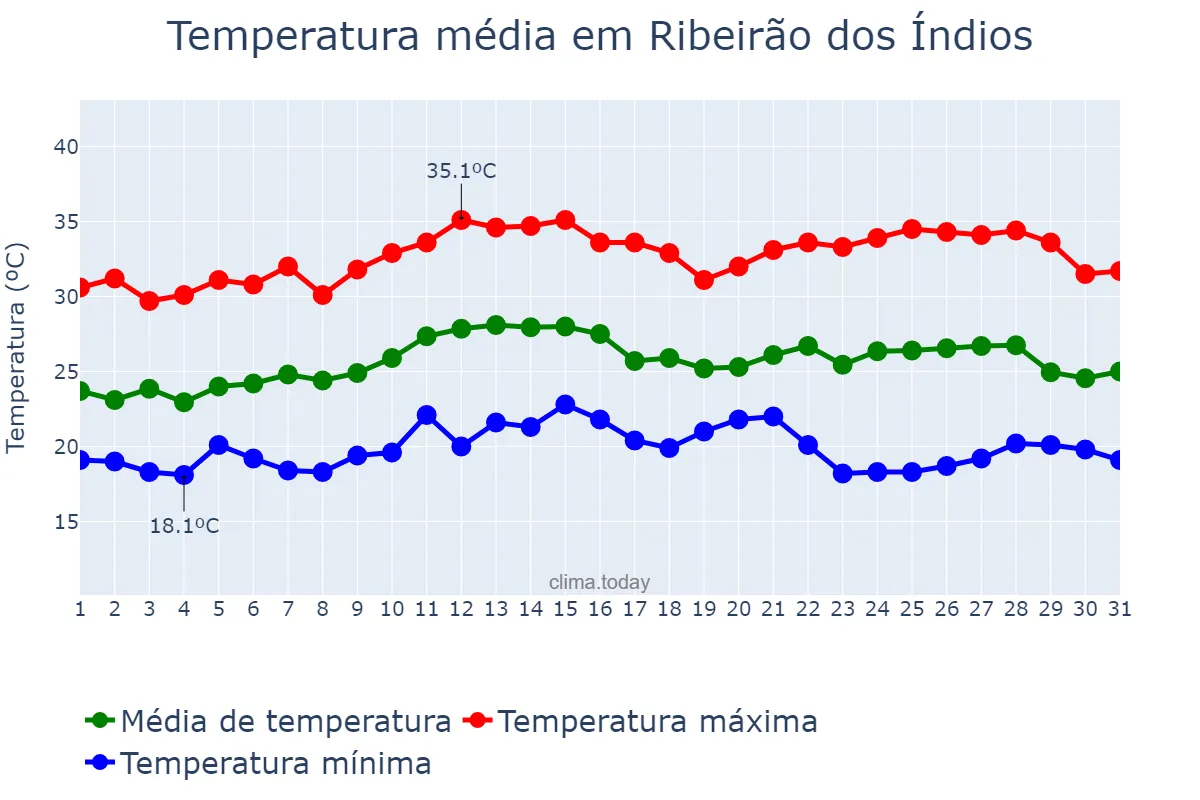 Temperatura em marco em Ribeirão dos Índios, SP, BR