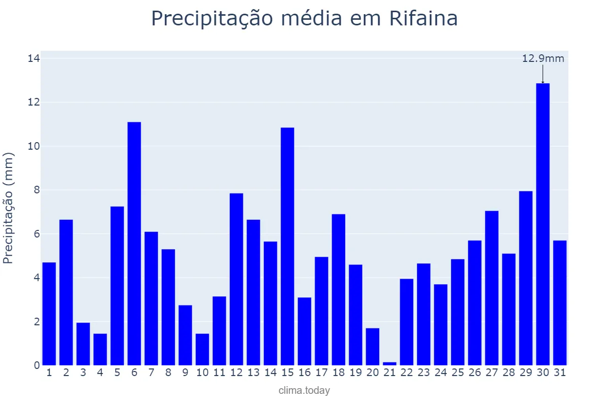 Precipitação em dezembro em Rifaina, SP, BR
