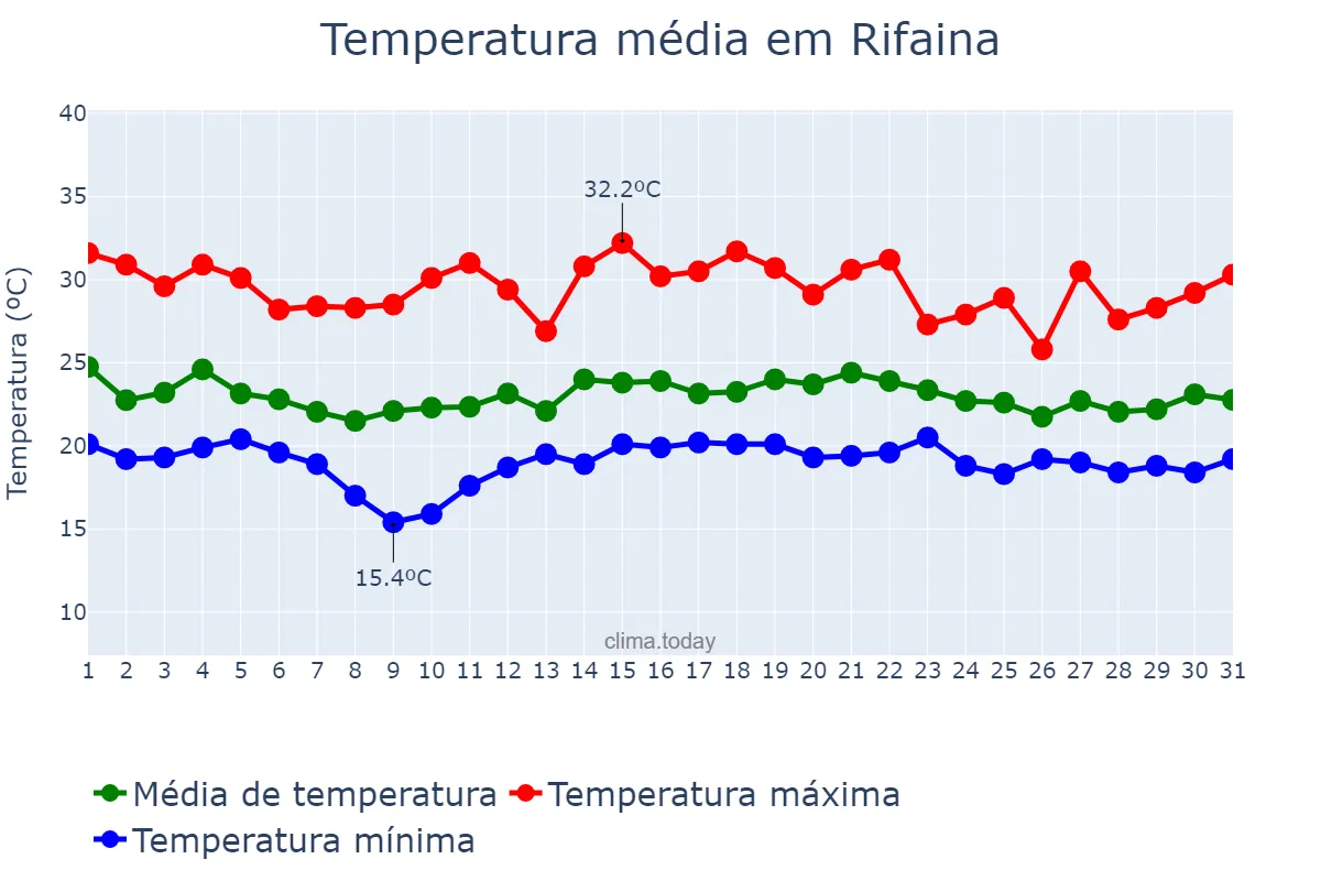 Temperatura em dezembro em Rifaina, SP, BR