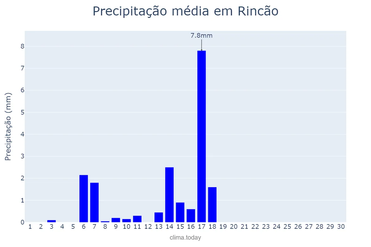 Precipitação em abril em Rincão, SP, BR