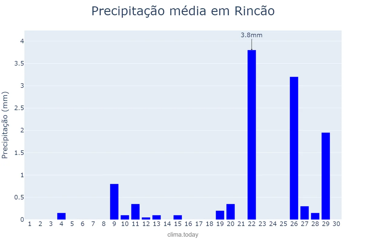 Precipitação em setembro em Rincão, SP, BR