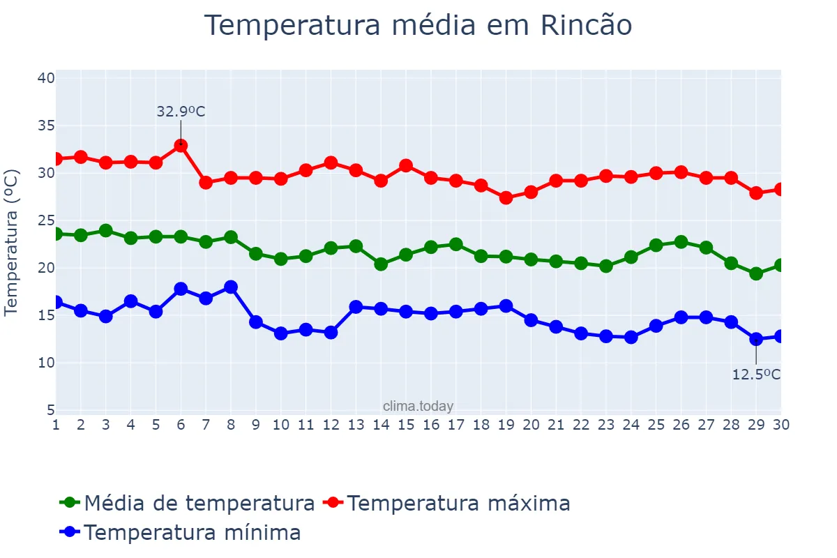 Temperatura em abril em Rincão, SP, BR