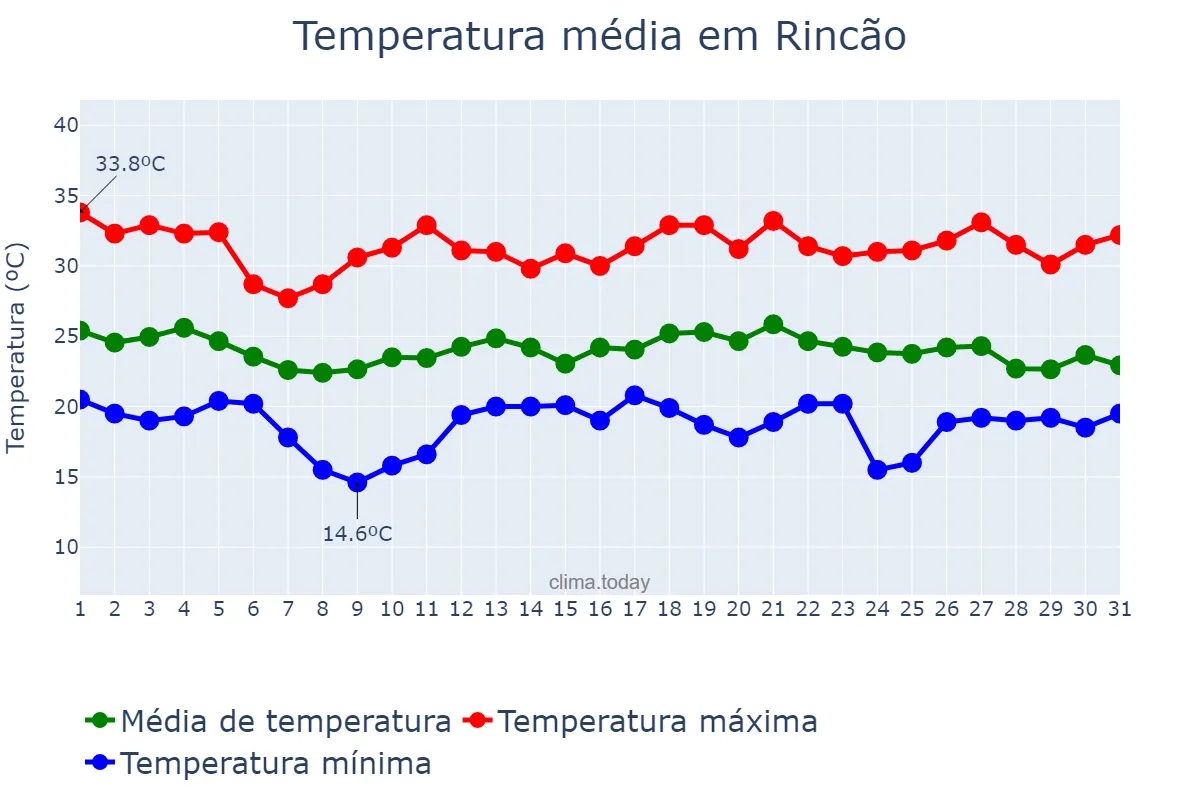 Temperatura em dezembro em Rincão, SP, BR