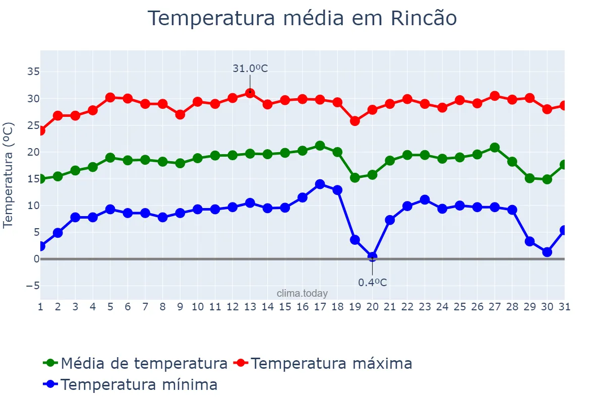 Temperatura em julho em Rincão, SP, BR