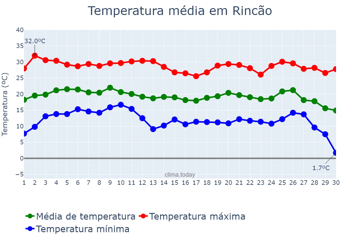 Temperatura em junho em Rincão, SP, BR