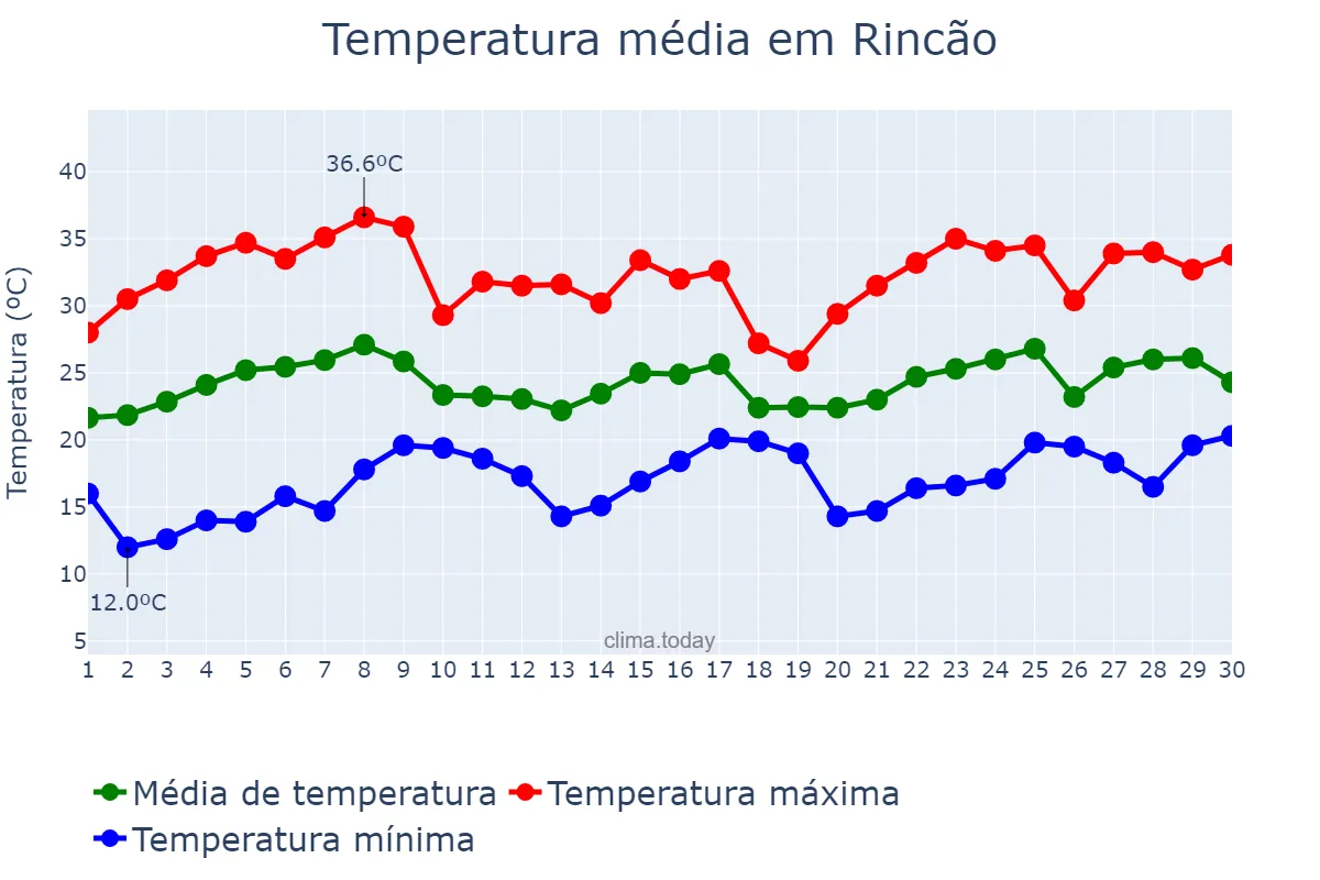 Temperatura em novembro em Rincão, SP, BR