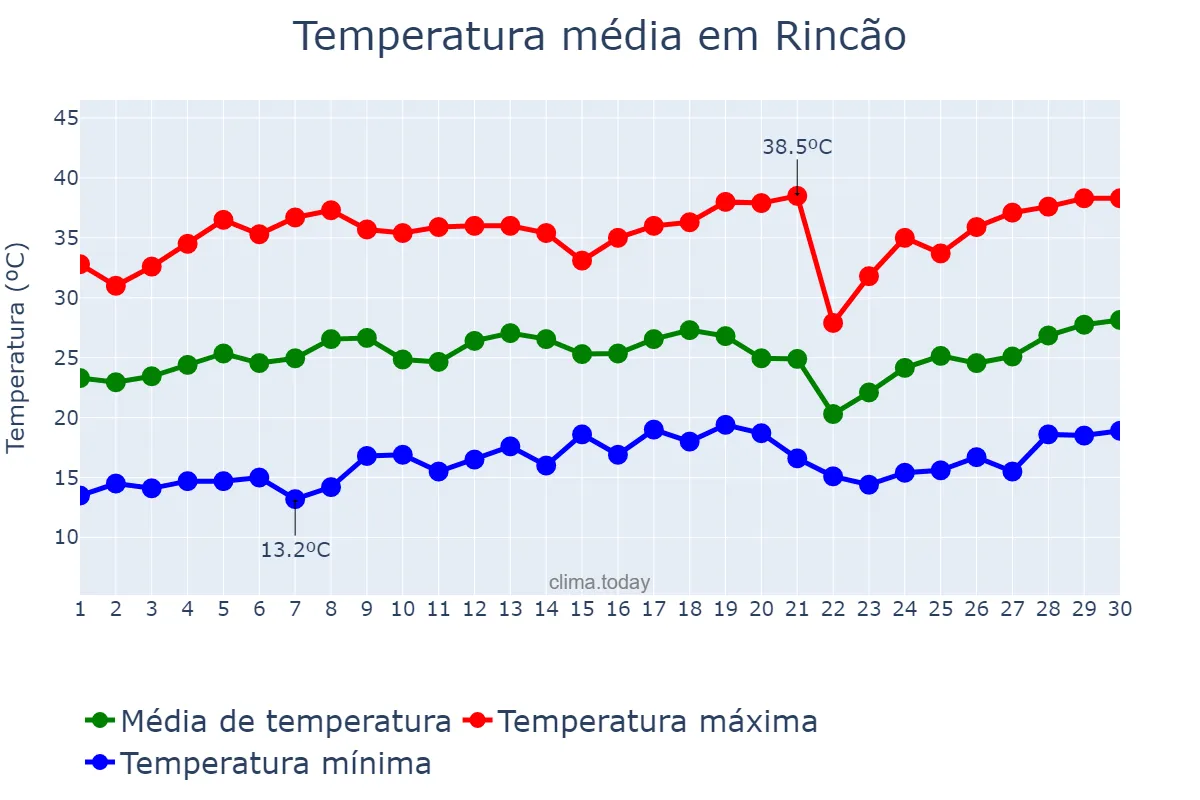 Temperatura em setembro em Rincão, SP, BR