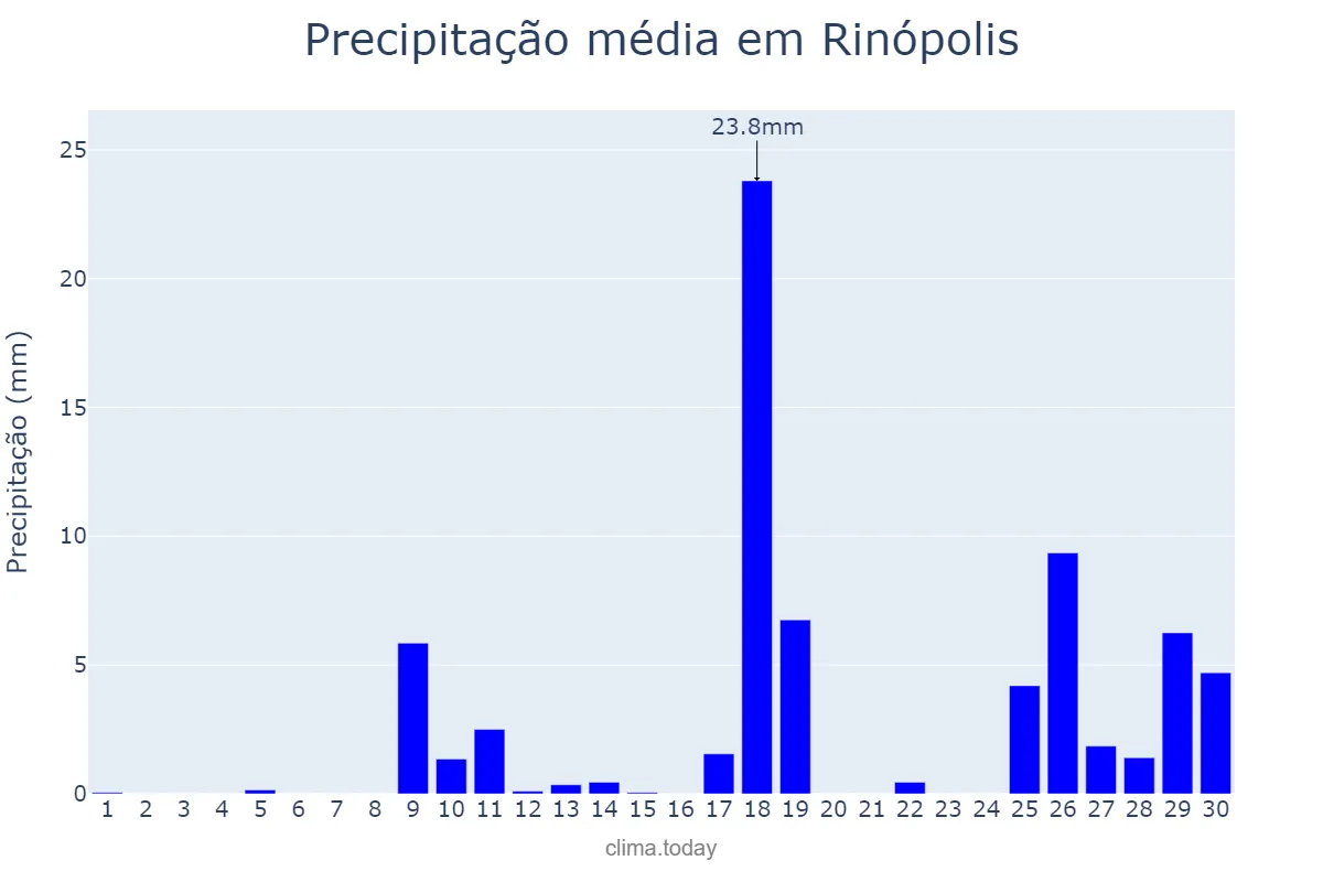 Precipitação em novembro em Rinópolis, SP, BR