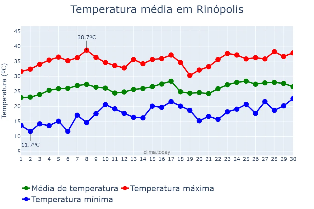 Temperatura em novembro em Rinópolis, SP, BR