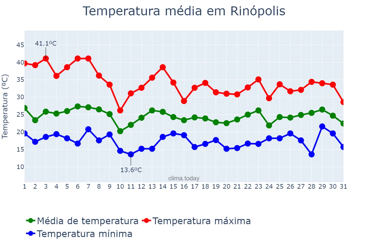 Temperatura em outubro em Rinópolis, SP, BR