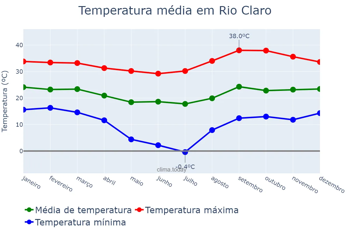Temperatura anual em Rio Claro, SP, BR