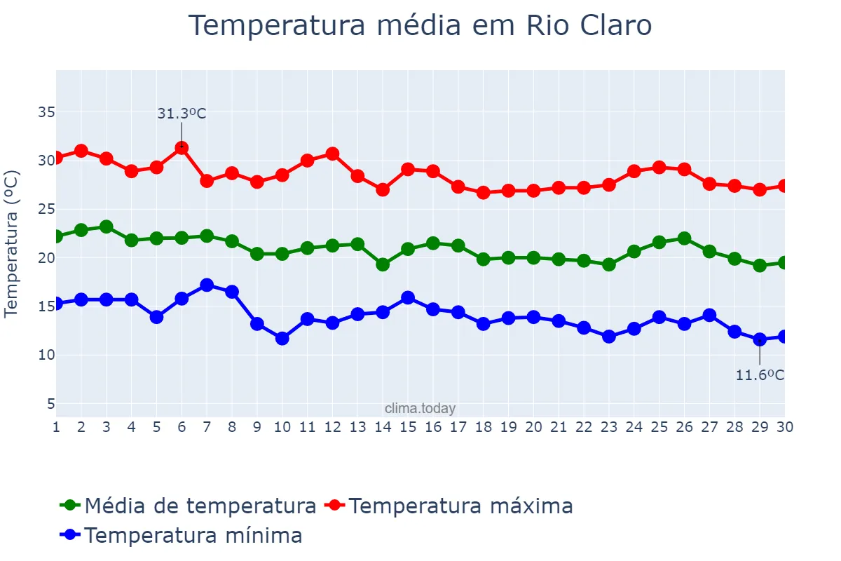 Temperatura em abril em Rio Claro, SP, BR
