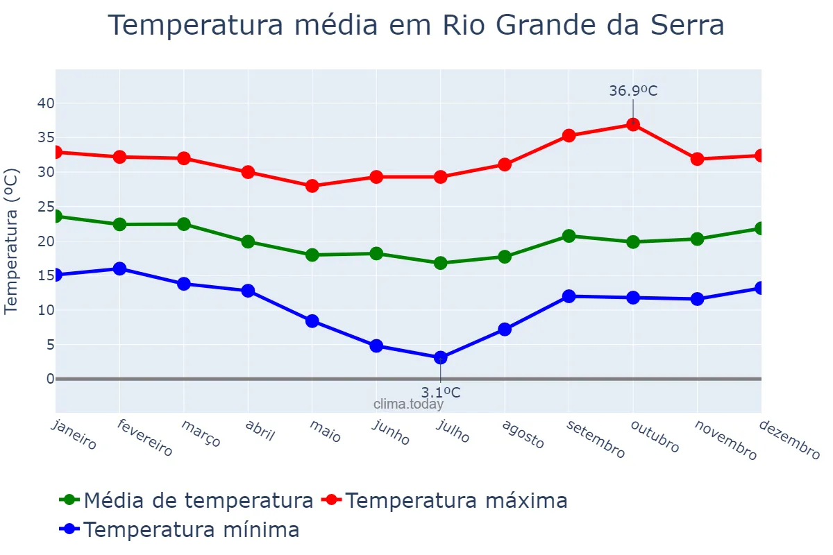 Temperatura anual em Rio Grande da Serra, SP, BR