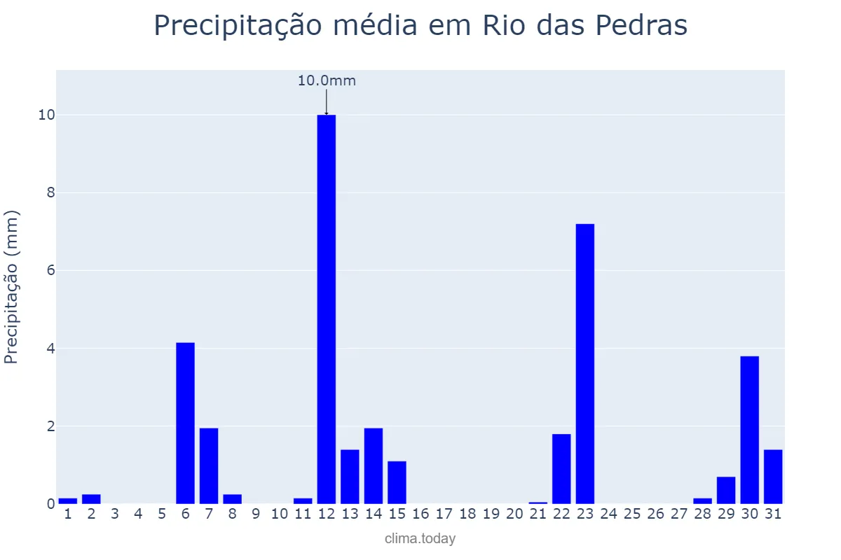 Precipitação em maio em Rio das Pedras, SP, BR